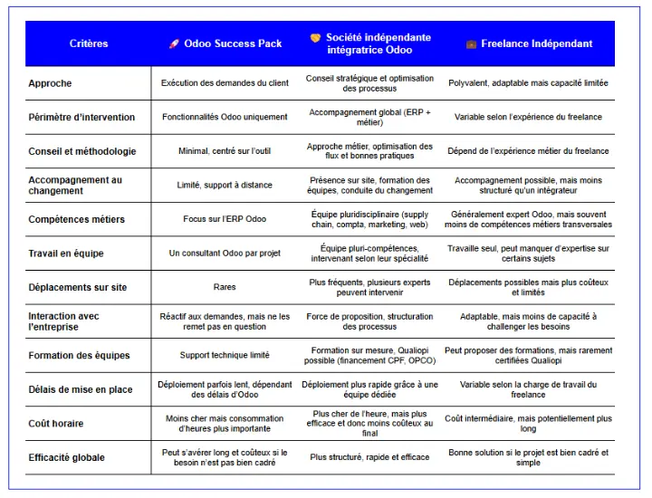 Service pack business vs intégrateur