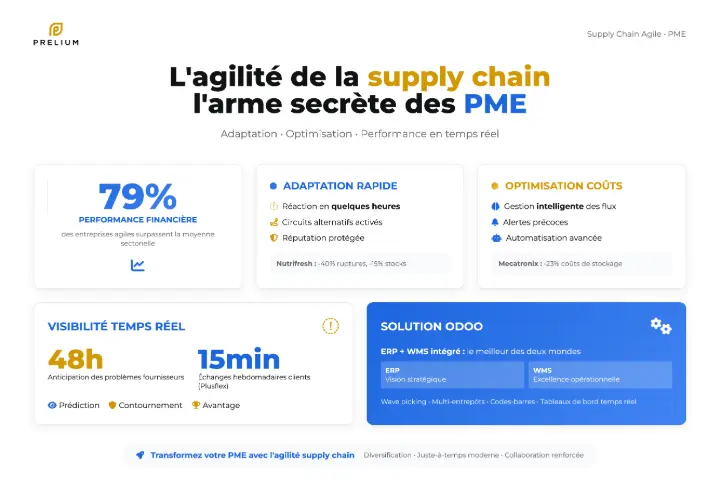 L'agilité de la chaîne d'approvisionnement est le nouvel avantage concurrentiel des PME