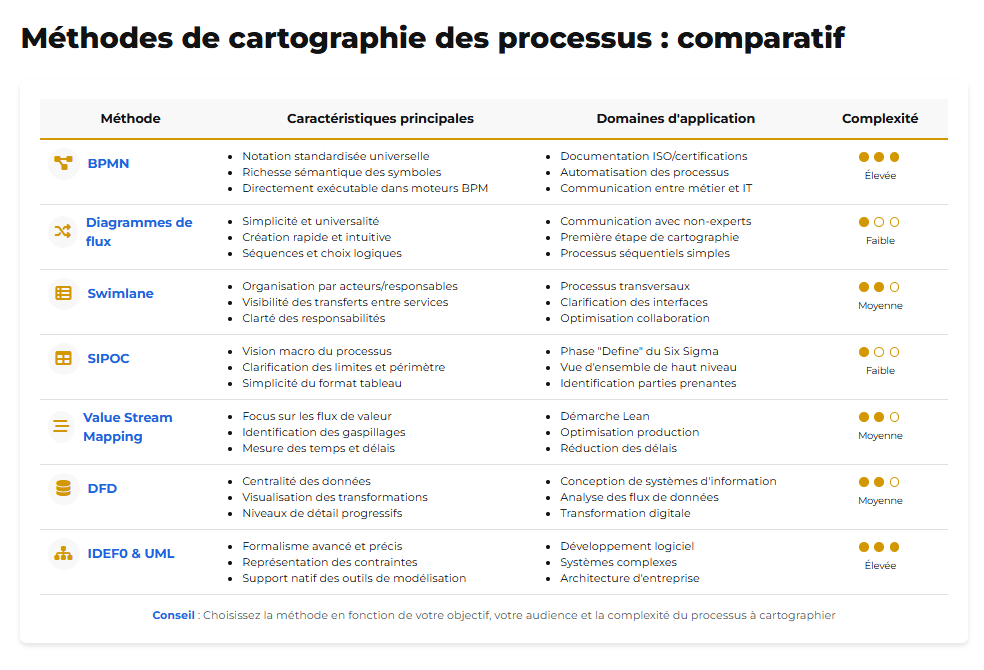 Méthodes de cartographie des processus : comparatif