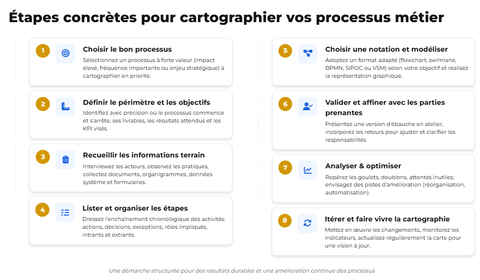 Étapes concrètes pour cartographier vos processus métier